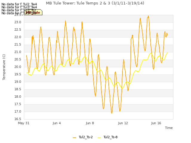 Explore the graph:MB Tule Tower: Tule Temps 2 & 3 (3/1/11-3/19/14) in a new window