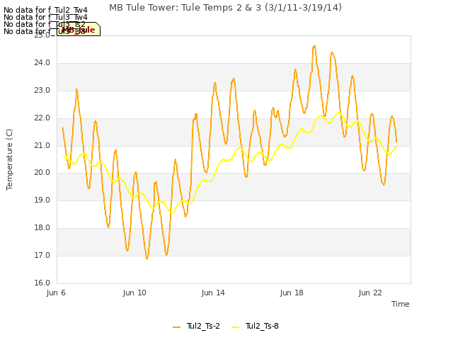 Explore the graph:MB Tule Tower: Tule Temps 2 & 3 (3/1/11-3/19/14) in a new window