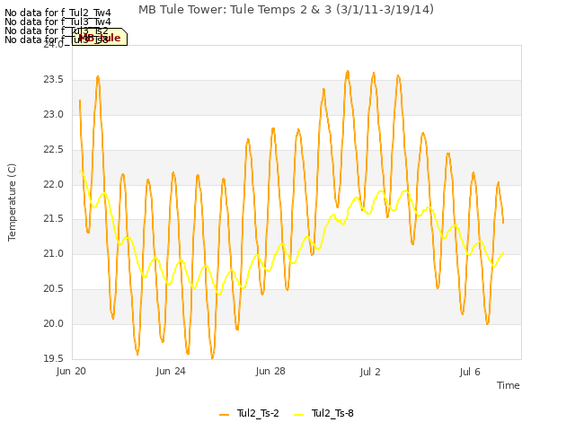 Explore the graph:MB Tule Tower: Tule Temps 2 & 3 (3/1/11-3/19/14) in a new window