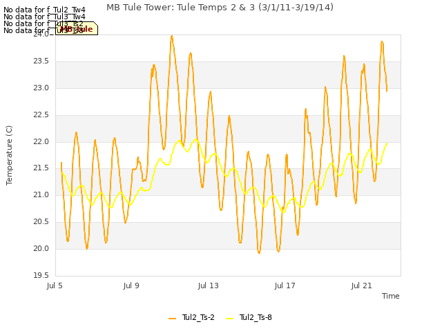 Explore the graph:MB Tule Tower: Tule Temps 2 & 3 (3/1/11-3/19/14) in a new window