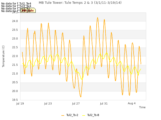 Explore the graph:MB Tule Tower: Tule Temps 2 & 3 (3/1/11-3/19/14) in a new window