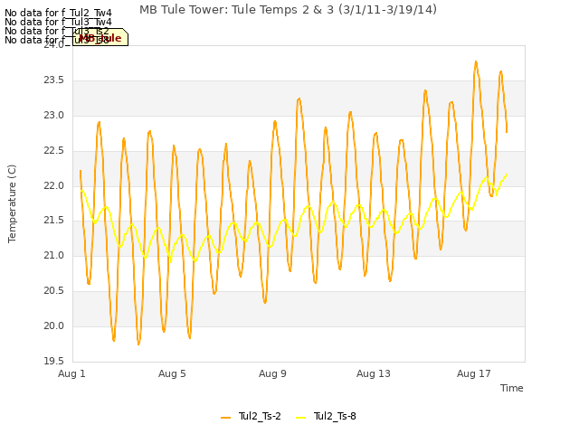 Explore the graph:MB Tule Tower: Tule Temps 2 & 3 (3/1/11-3/19/14) in a new window