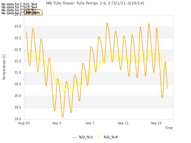 Explore the graph:MB Tule Tower: Tule Temps 2 & 3 (3/1/11-3/19/14) in a new window