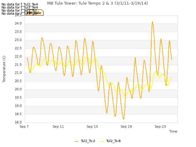 Explore the graph:MB Tule Tower: Tule Temps 2 & 3 (3/1/11-3/19/14) in a new window