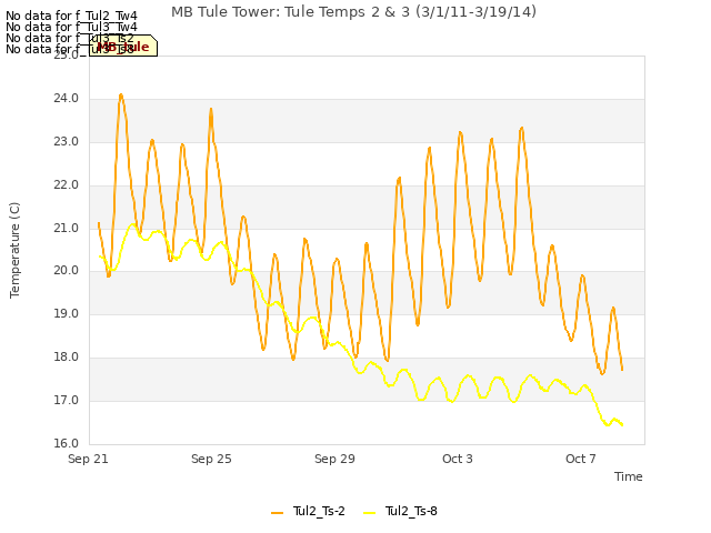 Explore the graph:MB Tule Tower: Tule Temps 2 & 3 (3/1/11-3/19/14) in a new window