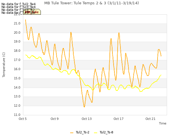 Explore the graph:MB Tule Tower: Tule Temps 2 & 3 (3/1/11-3/19/14) in a new window