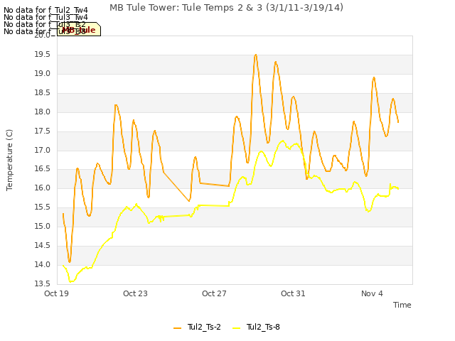 Explore the graph:MB Tule Tower: Tule Temps 2 & 3 (3/1/11-3/19/14) in a new window