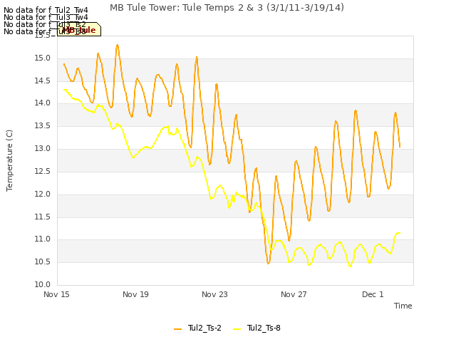 Explore the graph:MB Tule Tower: Tule Temps 2 & 3 (3/1/11-3/19/14) in a new window