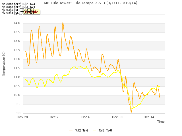 Explore the graph:MB Tule Tower: Tule Temps 2 & 3 (3/1/11-3/19/14) in a new window