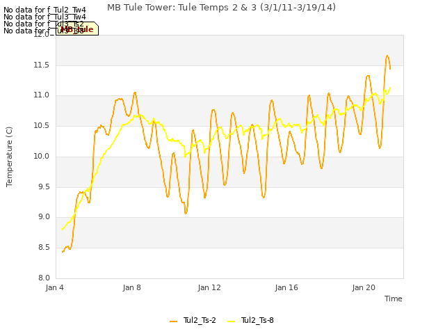 Explore the graph:MB Tule Tower: Tule Temps 2 & 3 (3/1/11-3/19/14) in a new window