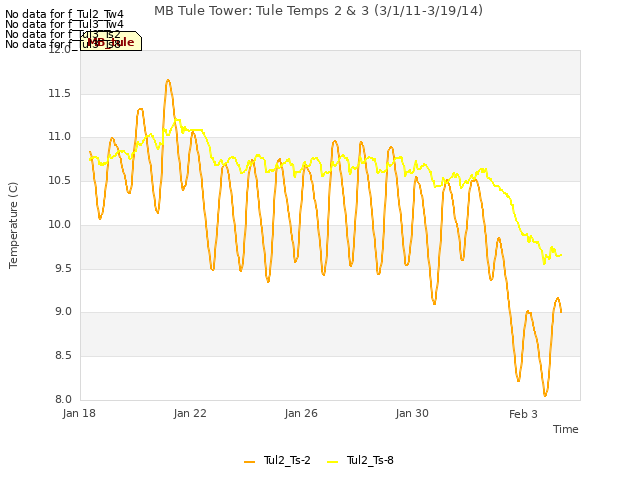 Explore the graph:MB Tule Tower: Tule Temps 2 & 3 (3/1/11-3/19/14) in a new window