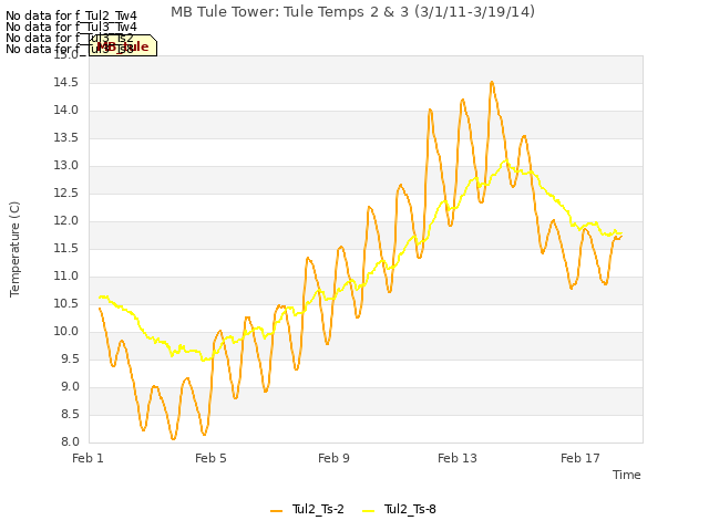 Explore the graph:MB Tule Tower: Tule Temps 2 & 3 (3/1/11-3/19/14) in a new window