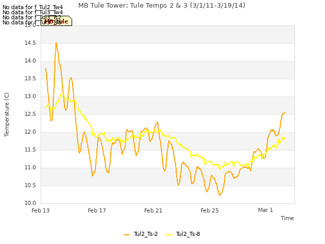 Explore the graph:MB Tule Tower: Tule Temps 2 & 3 (3/1/11-3/19/14) in a new window