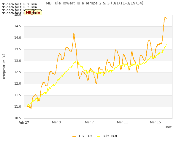 Explore the graph:MB Tule Tower: Tule Temps 2 & 3 (3/1/11-3/19/14) in a new window