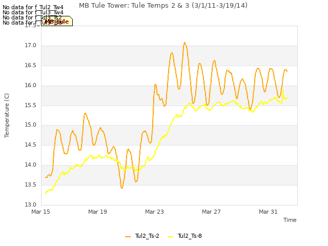 Explore the graph:MB Tule Tower: Tule Temps 2 & 3 (3/1/11-3/19/14) in a new window