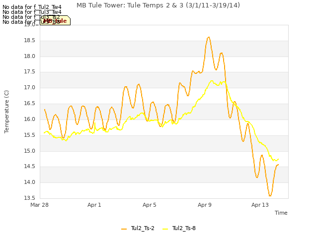 Explore the graph:MB Tule Tower: Tule Temps 2 & 3 (3/1/11-3/19/14) in a new window