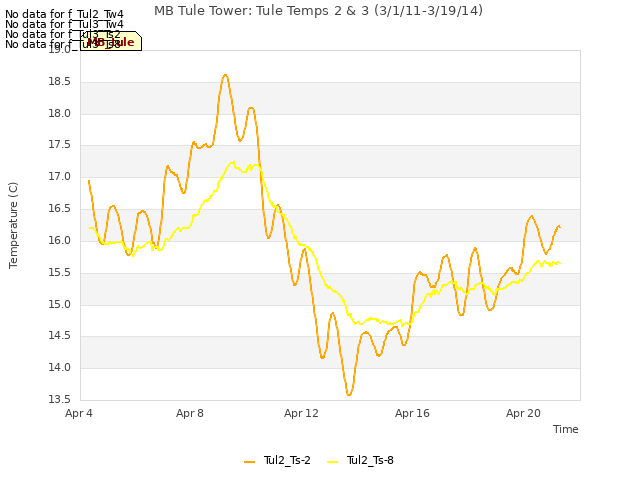 Explore the graph:MB Tule Tower: Tule Temps 2 & 3 (3/1/11-3/19/14) in a new window