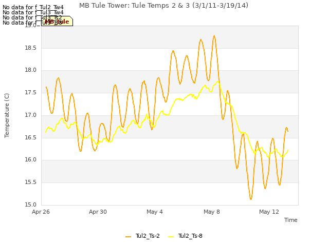 Explore the graph:MB Tule Tower: Tule Temps 2 & 3 (3/1/11-3/19/14) in a new window