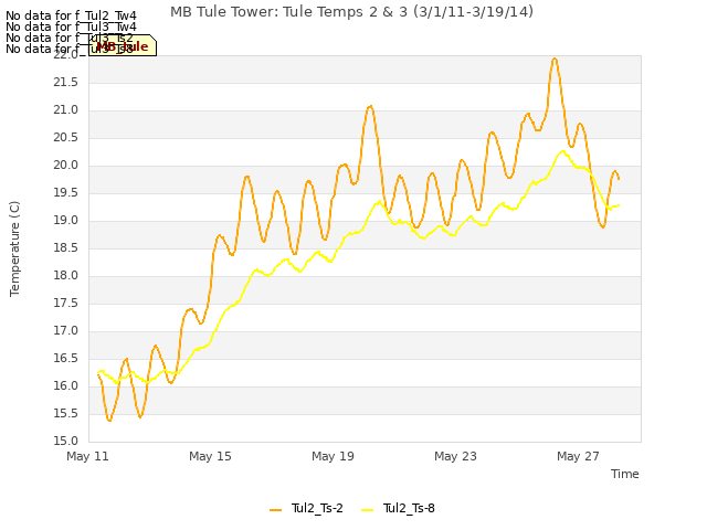 Explore the graph:MB Tule Tower: Tule Temps 2 & 3 (3/1/11-3/19/14) in a new window