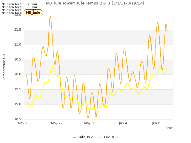 Explore the graph:MB Tule Tower: Tule Temps 2 & 3 (3/1/11-3/19/14) in a new window