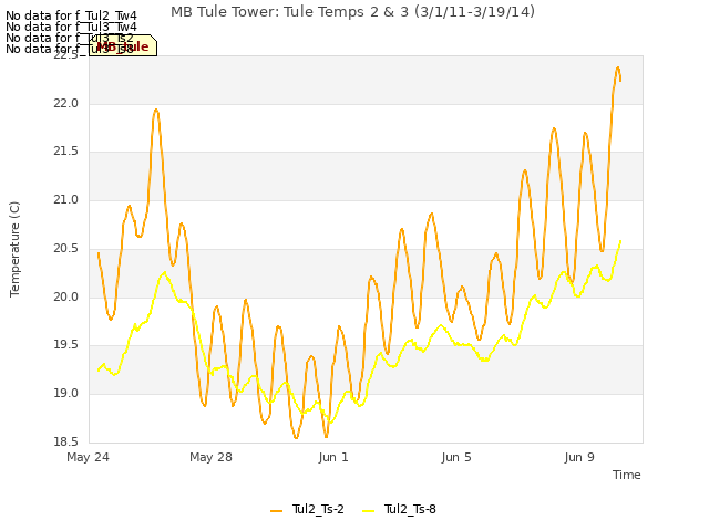 Explore the graph:MB Tule Tower: Tule Temps 2 & 3 (3/1/11-3/19/14) in a new window