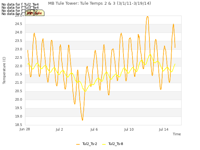 Explore the graph:MB Tule Tower: Tule Temps 2 & 3 (3/1/11-3/19/14) in a new window