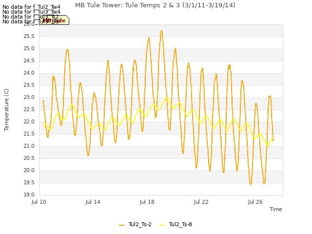 Explore the graph:MB Tule Tower: Tule Temps 2 & 3 (3/1/11-3/19/14) in a new window