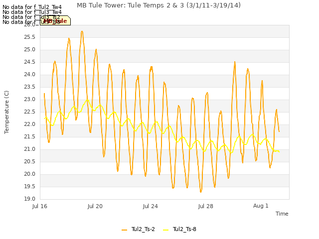 Explore the graph:MB Tule Tower: Tule Temps 2 & 3 (3/1/11-3/19/14) in a new window