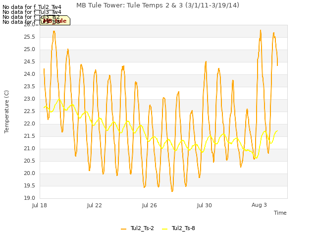 Explore the graph:MB Tule Tower: Tule Temps 2 & 3 (3/1/11-3/19/14) in a new window