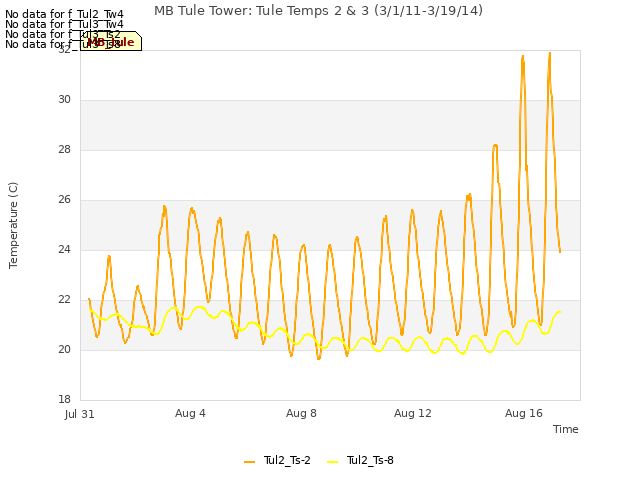 Explore the graph:MB Tule Tower: Tule Temps 2 & 3 (3/1/11-3/19/14) in a new window