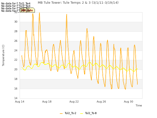 Explore the graph:MB Tule Tower: Tule Temps 2 & 3 (3/1/11-3/19/14) in a new window