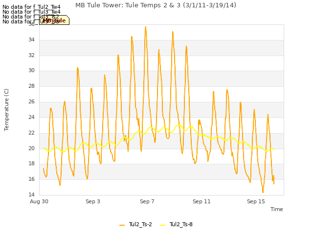 Explore the graph:MB Tule Tower: Tule Temps 2 & 3 (3/1/11-3/19/14) in a new window