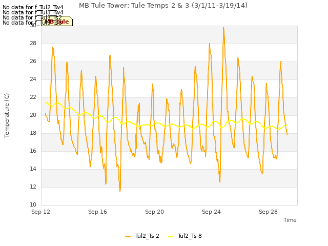 Explore the graph:MB Tule Tower: Tule Temps 2 & 3 (3/1/11-3/19/14) in a new window