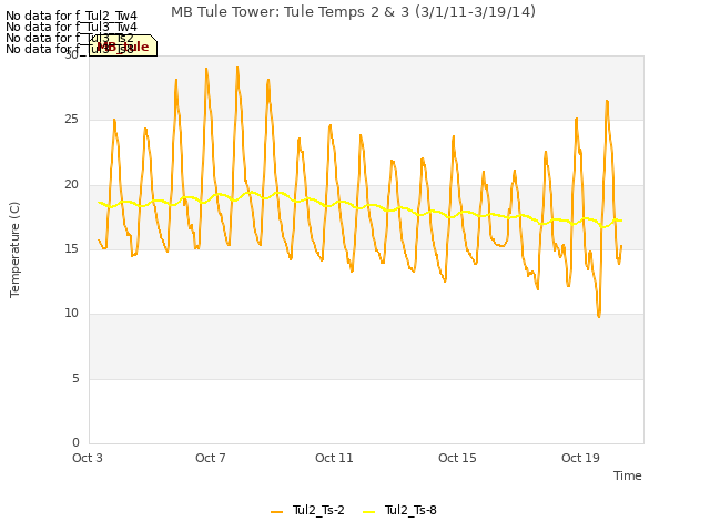 Explore the graph:MB Tule Tower: Tule Temps 2 & 3 (3/1/11-3/19/14) in a new window