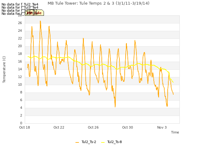 Explore the graph:MB Tule Tower: Tule Temps 2 & 3 (3/1/11-3/19/14) in a new window