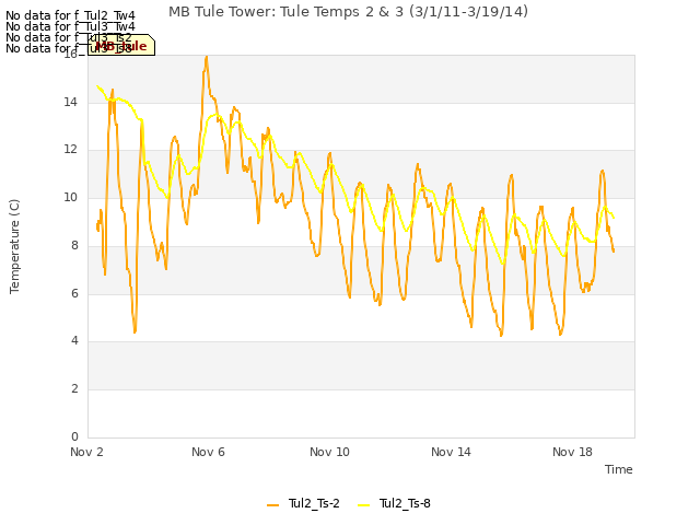 Explore the graph:MB Tule Tower: Tule Temps 2 & 3 (3/1/11-3/19/14) in a new window