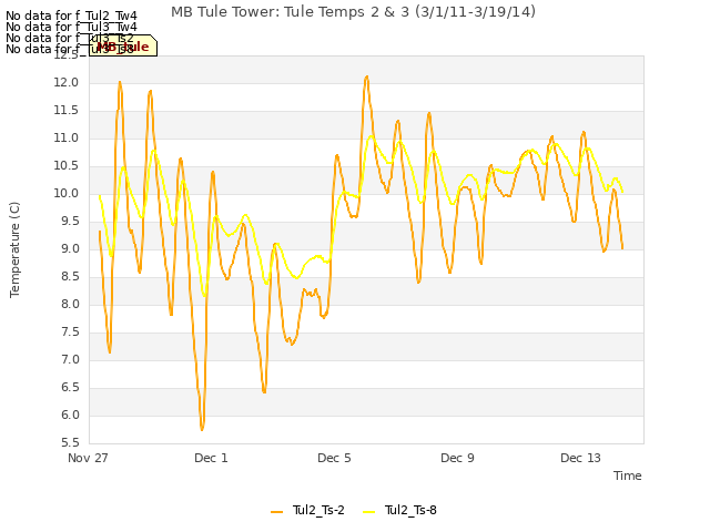 Explore the graph:MB Tule Tower: Tule Temps 2 & 3 (3/1/11-3/19/14) in a new window