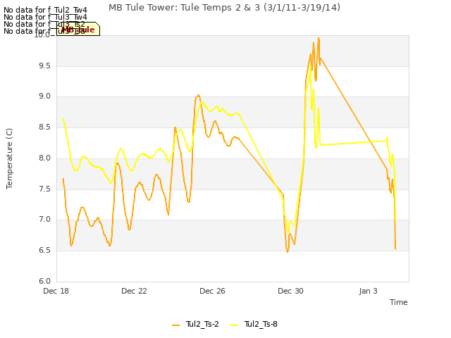 Explore the graph:MB Tule Tower: Tule Temps 2 & 3 (3/1/11-3/19/14) in a new window