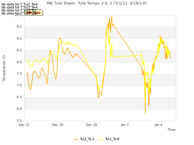 Explore the graph:MB Tule Tower: Tule Temps 2 & 3 (3/1/11-3/19/14) in a new window