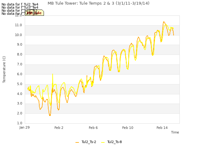 Explore the graph:MB Tule Tower: Tule Temps 2 & 3 (3/1/11-3/19/14) in a new window