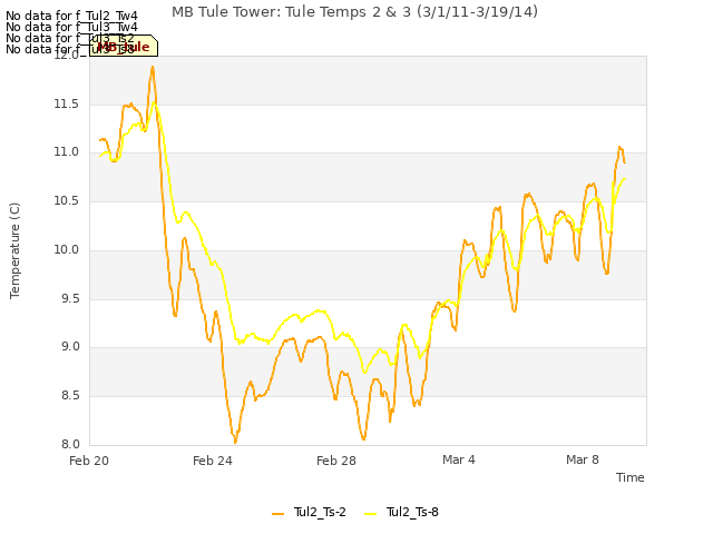 Explore the graph:MB Tule Tower: Tule Temps 2 & 3 (3/1/11-3/19/14) in a new window