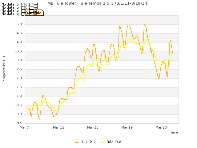 Explore the graph:MB Tule Tower: Tule Temps 2 & 3 (3/1/11-3/19/14) in a new window