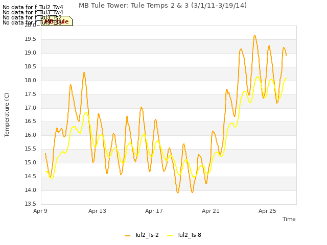 Explore the graph:MB Tule Tower: Tule Temps 2 & 3 (3/1/11-3/19/14) in a new window