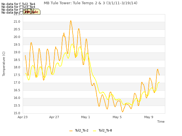 Explore the graph:MB Tule Tower: Tule Temps 2 & 3 (3/1/11-3/19/14) in a new window