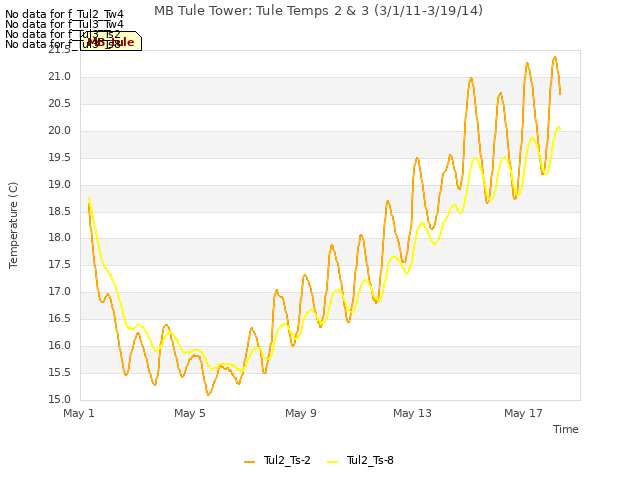 Explore the graph:MB Tule Tower: Tule Temps 2 & 3 (3/1/11-3/19/14) in a new window