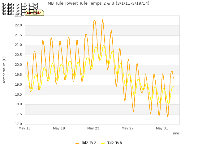 Explore the graph:MB Tule Tower: Tule Temps 2 & 3 (3/1/11-3/19/14) in a new window