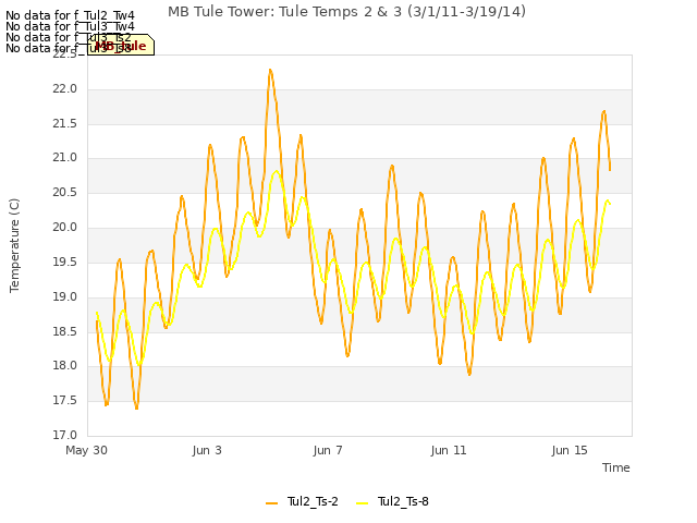 Explore the graph:MB Tule Tower: Tule Temps 2 & 3 (3/1/11-3/19/14) in a new window