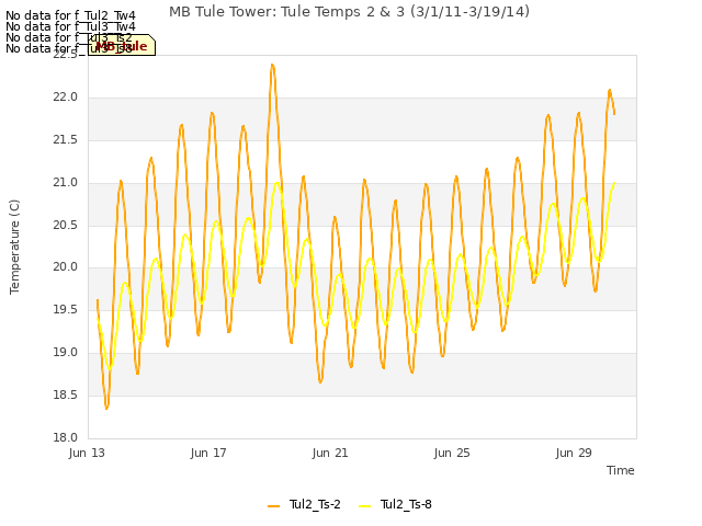 Explore the graph:MB Tule Tower: Tule Temps 2 & 3 (3/1/11-3/19/14) in a new window