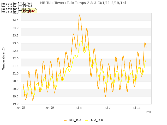 Explore the graph:MB Tule Tower: Tule Temps 2 & 3 (3/1/11-3/19/14) in a new window