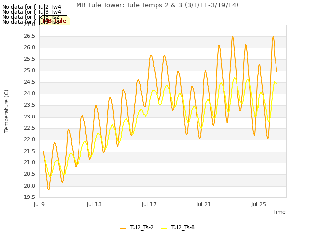 Explore the graph:MB Tule Tower: Tule Temps 2 & 3 (3/1/11-3/19/14) in a new window